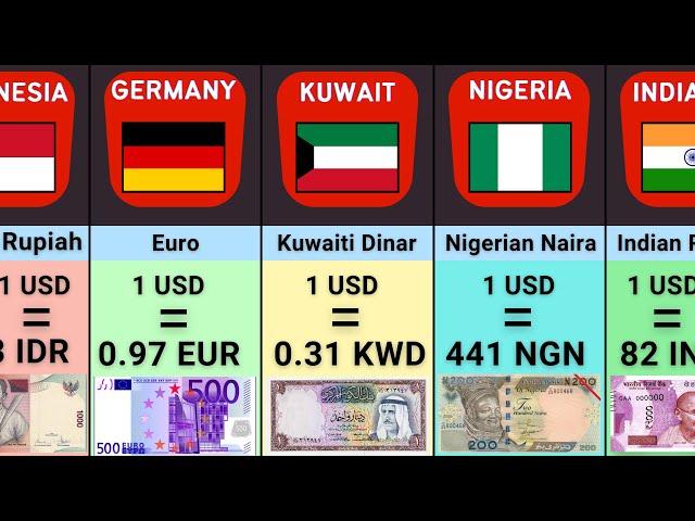 US dollar Rate in Different Currencies | Comparison: US dollar vs World Currencies