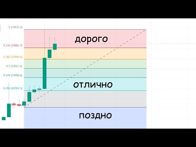 Коррекции Фибоначчи - Как Правильно Использовать?