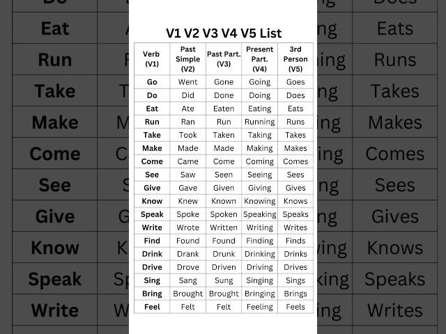 V1, V2, V3, V4, V5 List with Examples, Verb Past Simple, Present & Past Pariticiple 3rd Person