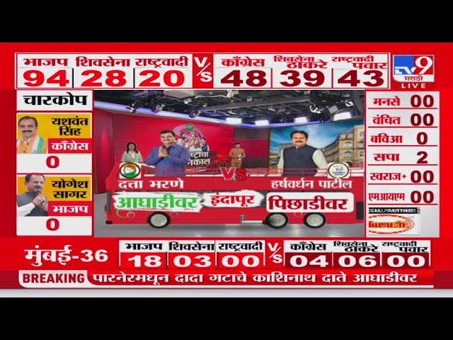 Maharashtra Assembly Election Results 2024 | इंदापूरमध्ये Harshvardhan Patil यांची पिछाडी