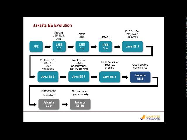 Jakarta EE - Present and Future