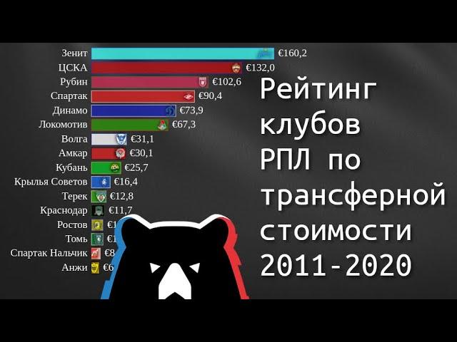 Рейтинг клубов РПЛ по трансферной стоимости 2011-2020