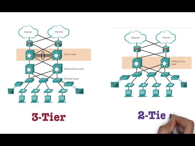 2 tier | 3 tier | collapsed core network architecture explained | Free CCNA 200-301 |