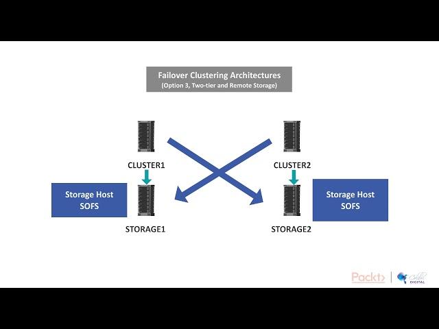 Implementing Windows Server 2019 High Availability :Failover Cluster Architecture| packtpub.com