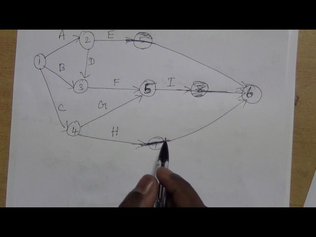 CPM - Critical Path Method