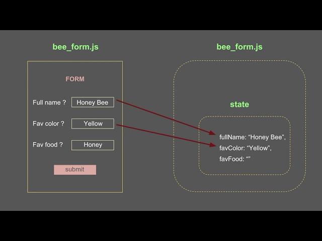 Form in React (Store input value to state / Handle multiple values)