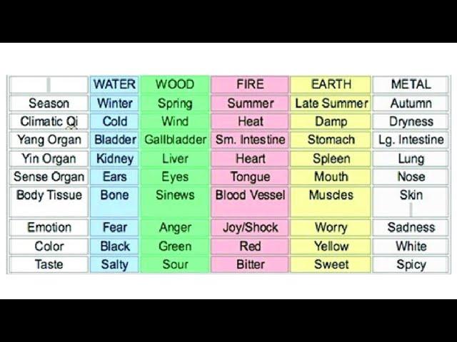 FIVE ELEMENTS THEORY IN CHINESE MEDICINE REVIEW
