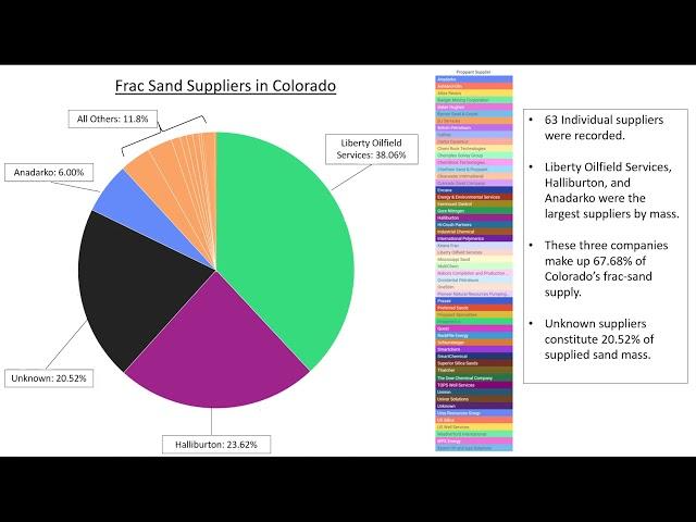 Erik V. - Unconventional Wells and Hydraulic Fracturing Sand Consumption in Colorado - VURS 2021