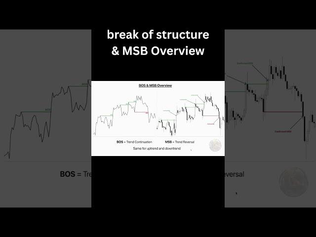 Break of Structure vs MSB (Traders Always Confuse These!)
