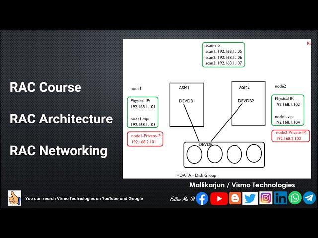 Day_1_Demo_Session | RAC Course | RAC Architecture & RAC Networking