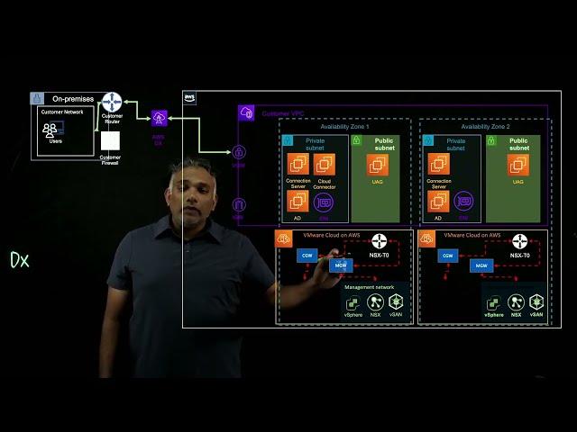 VMware Cloud on AWS - VMware Horizon Federated Architecture | Amazon Web Services