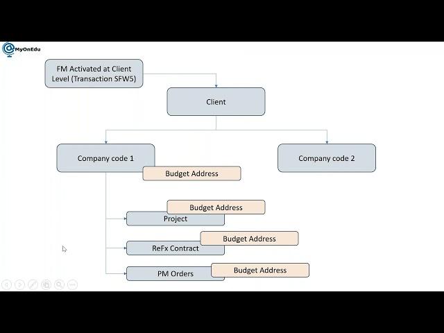 SAP ReFx Lease in Contract and FM-Fund Management Integration