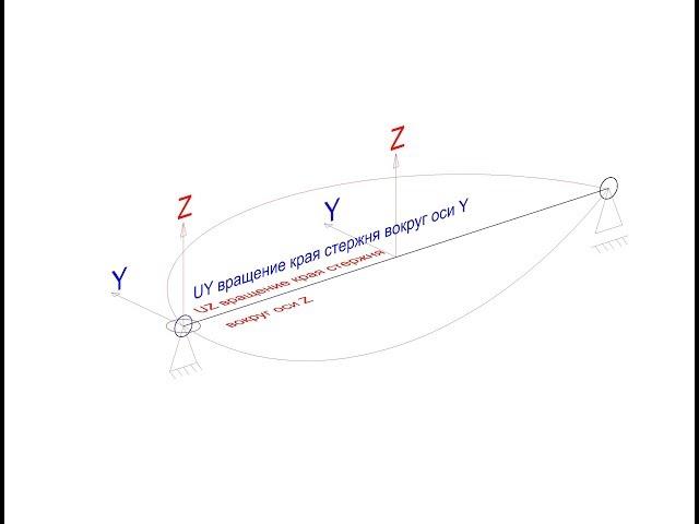 Лира САПР. Жесткие и шарнирные узлы, способы их назначения (Урок 2).