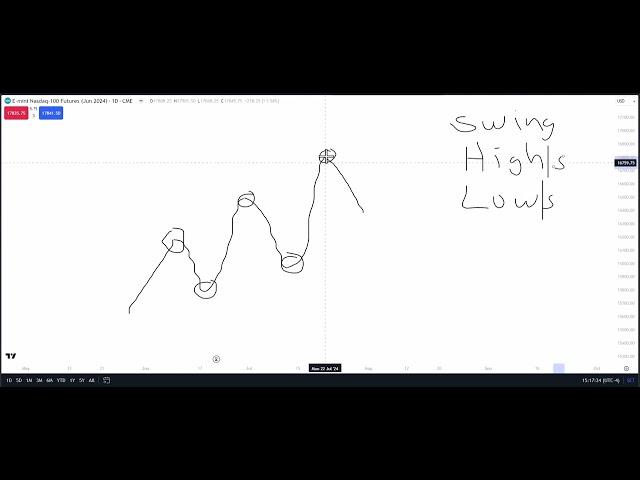 ESTRUCTURA DE MERCADO Y PRINCIPIOS ALGORÍTMICOS - CLASIFICACIÓN DE SWINGS #4