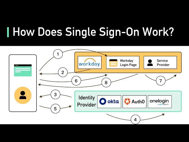 What Is Single Sign-on (SSO)? How It Works