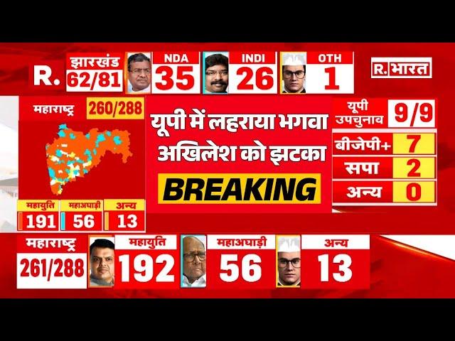 UP Byelection Big Shocking Update LIVE: UP में गूंजा योगी का नाम | UP 9 Seats Results live | Yogi