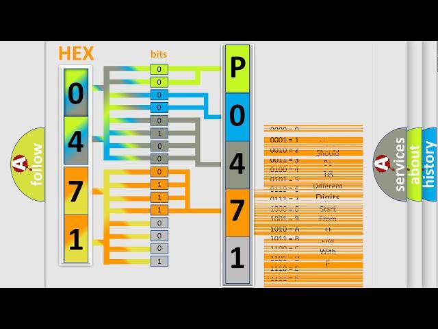 DTC Jeep P0471 Short Explanation