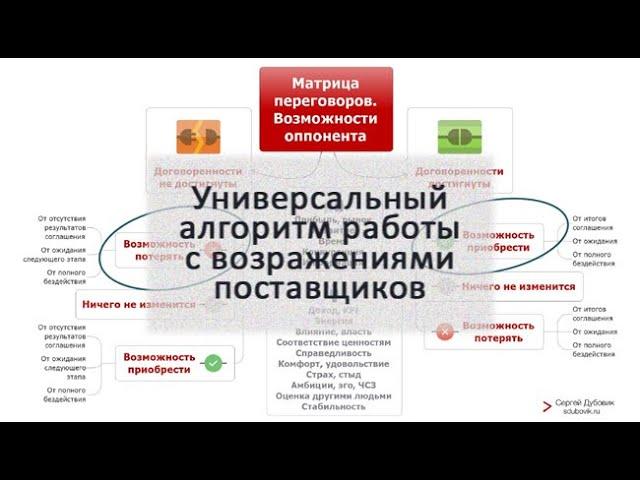 Универсальный алгоритм работы с возражениями поставщиков