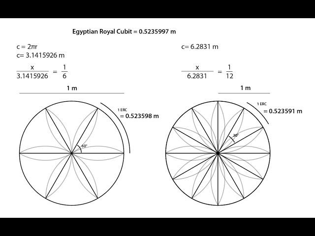 The Relationship Between the Meter and Egyptian Royal Cubit