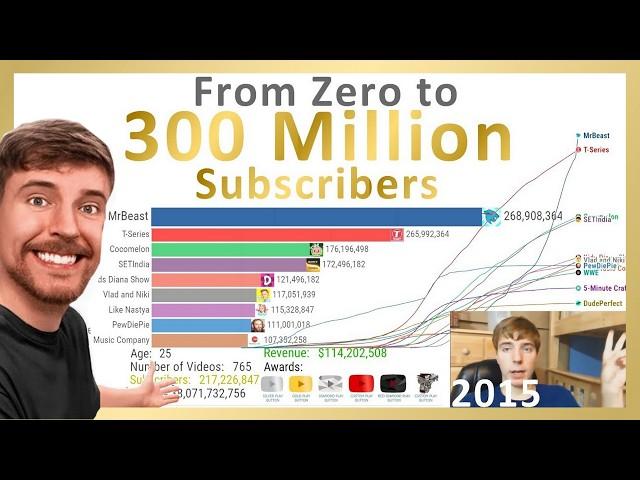 MrBeast Epic Evolution: From Zero to 300 Million Subscribers (2012-2024)