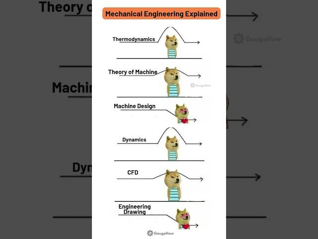 Mechanical Engineering Explained🫠