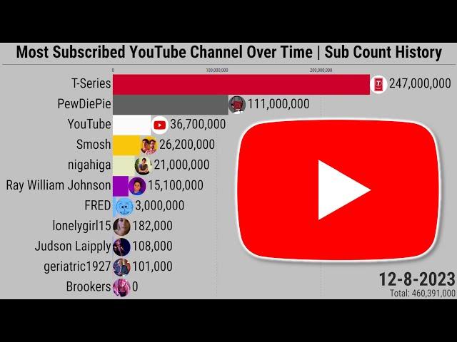 Most Subscribed YouTube Channel Over Time | Subscriber Count History (2005-2023)