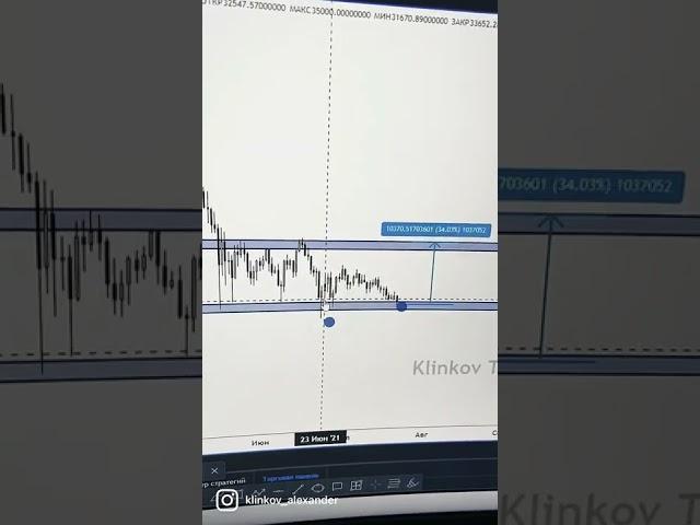 Как из 100$ сделать 1000$ #криптовалюта #биткойн #трейдинг #klinkov #клинков #shorts