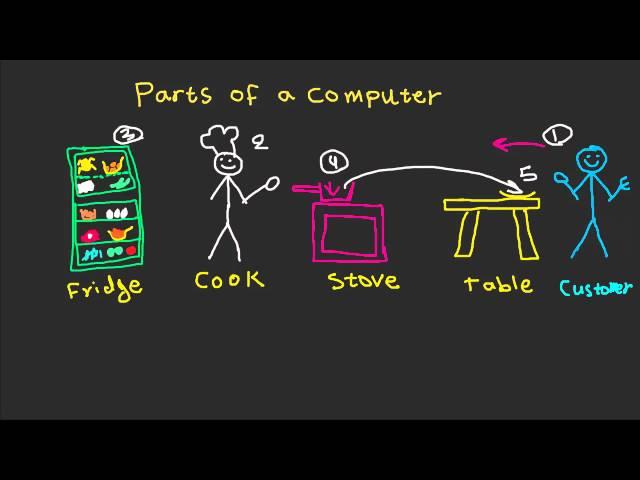 How does a computer work?