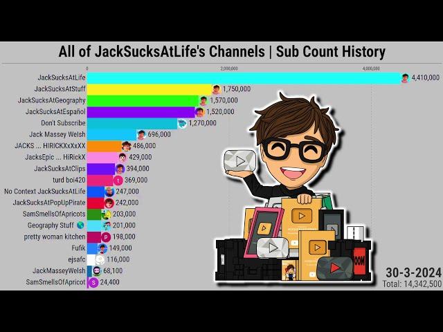 All Of JackSucksAtLife's Channels | Subscriber Count History (2008-2024)