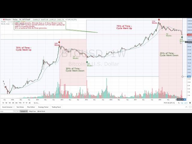 Bitcoin's 4 Year Cycle - Opportunity   (Original Author)