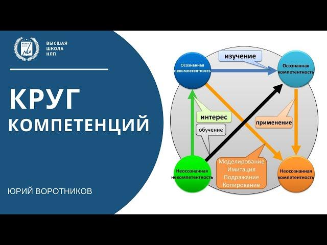 Круг компетенций, круг обучения. Техника НЛП
