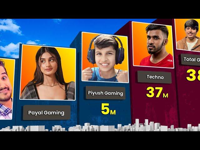 Most Subscribed Gaming Channel 2024 || Total Gaming, Techno Gamerz