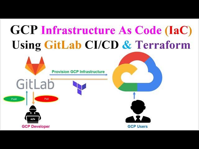 GCP Infrastructure as Code with Terraform and GitLab CICD: Step by Step Guide |  Google Cloud | IaC