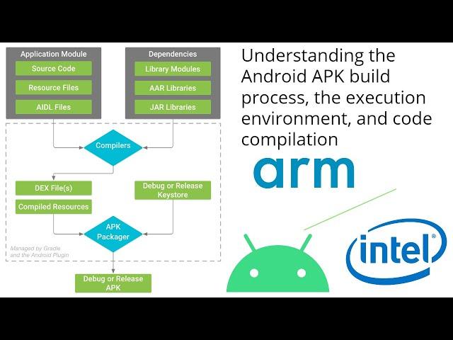 Understanding the Android APK build process, the execution environment, and code compilation.