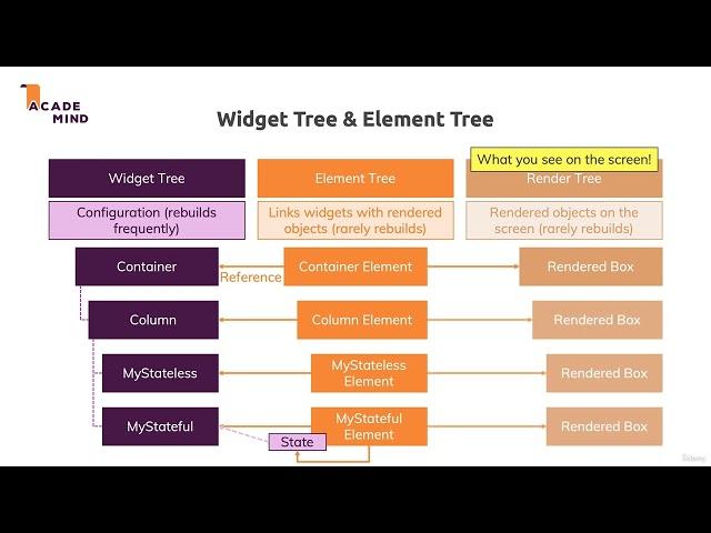 140 Widget Tree & Element Tree   What, Why and How