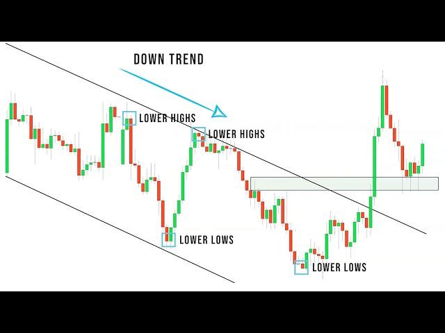 The ULTIMATE Price Action Strategy - Your Complete Guide SIMPLIFIED