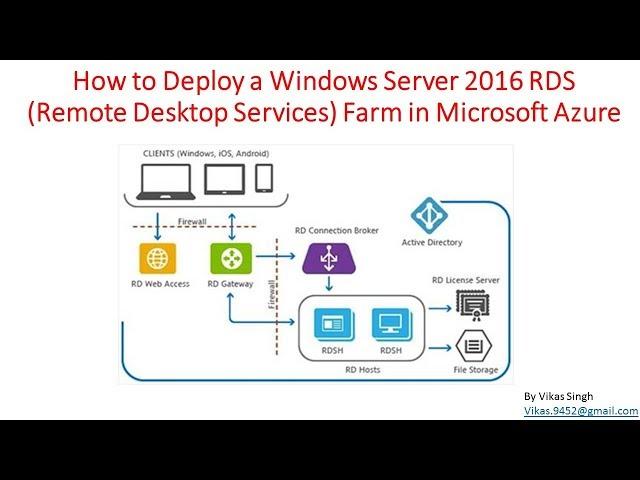 How to Deploy a Windows Server 2016 RDS (Remote Desktop Services) Farm in Microsoft Azure