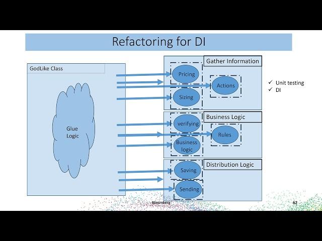 Dependency Injection in C++ - A Practical Guide - Peter Muldoon - C++Now 2024