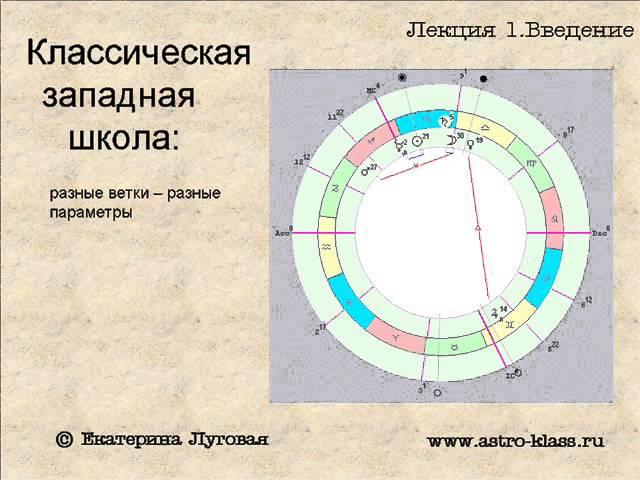 Лекция1. Введение в курс "Структура гороскопа"