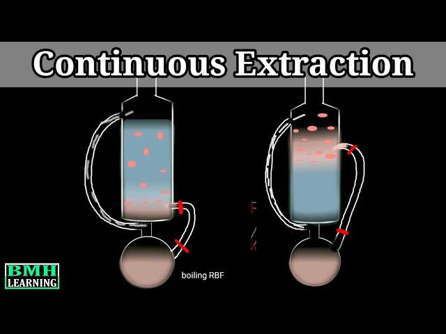 Continuous Extraction | Types Of Solvent Extraction | Solvent Extraction |