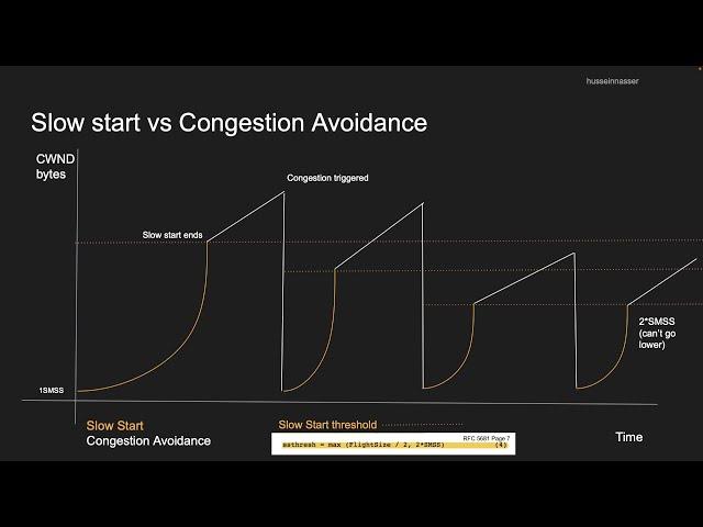 Slow Start vs Congestion Avoidance in TCP