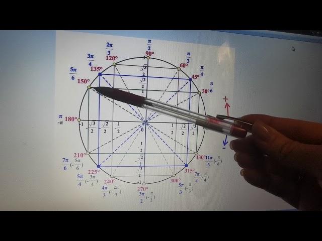 Тригонометрический круг, его использование, поиск значений, запоминание.