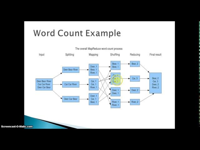 Map Reduce  Word Count problem