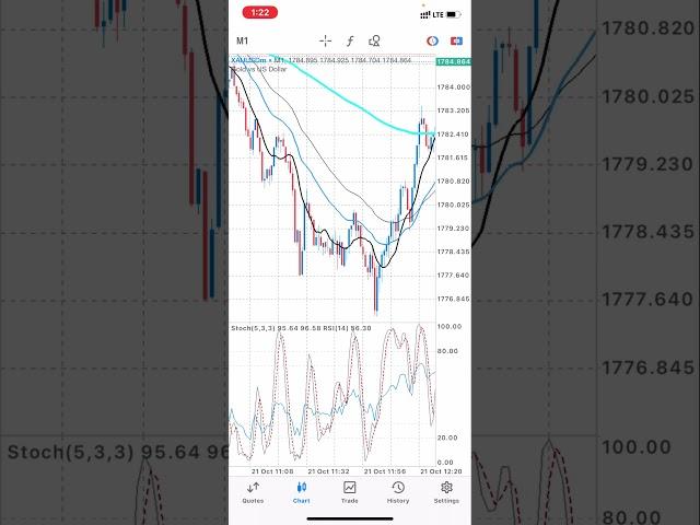 Simplest strategy to trade XAUUSD