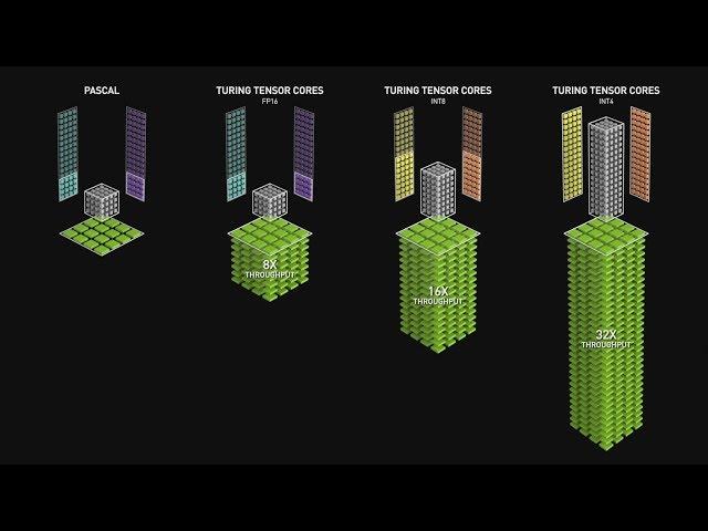 Tensor Cores in a Nutshell