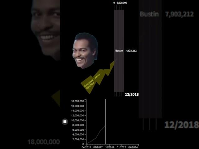 Neil Cicierega - Bustin - View Count History