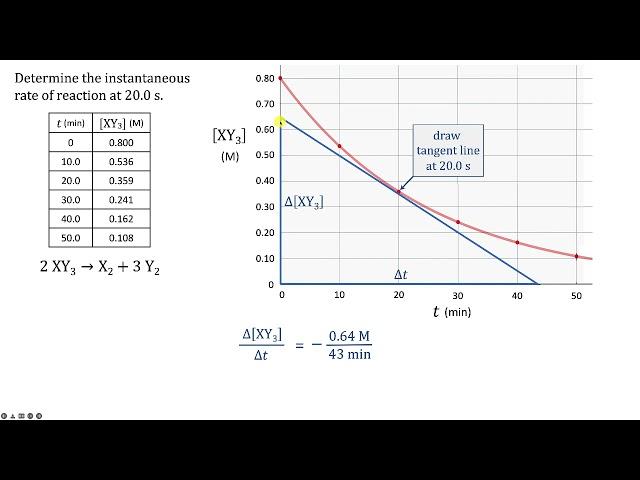 Graphical Determination of Instantaneous Rate of Reaction