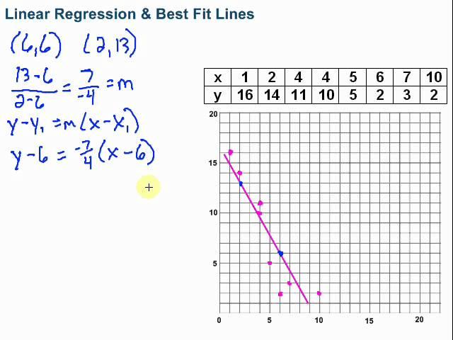 Linear Regression & Best Fit Lines