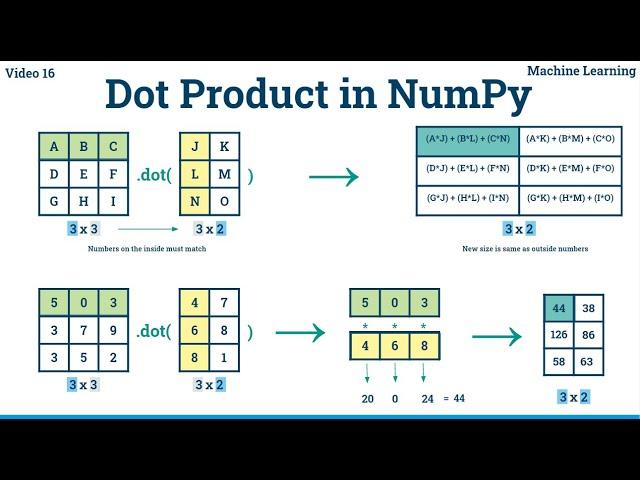 Dot product in NumPy - 16