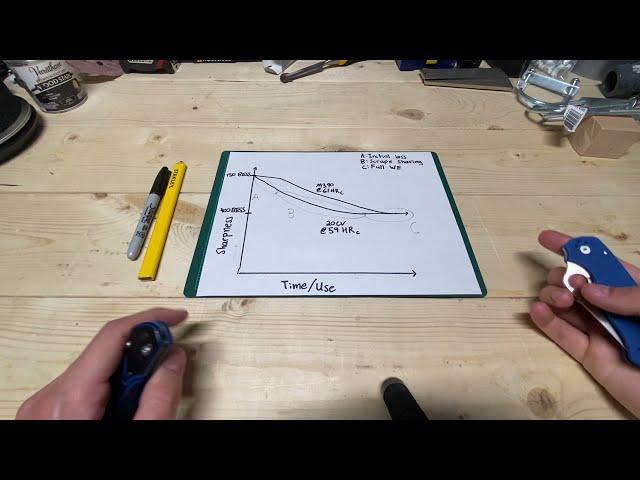 M390 and 20CV Edge Breakdown (59HRc vs. 61HRc)